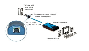 ADDER CATx PS/2 Computer Access Module (Optional Audio) Hot on Sale